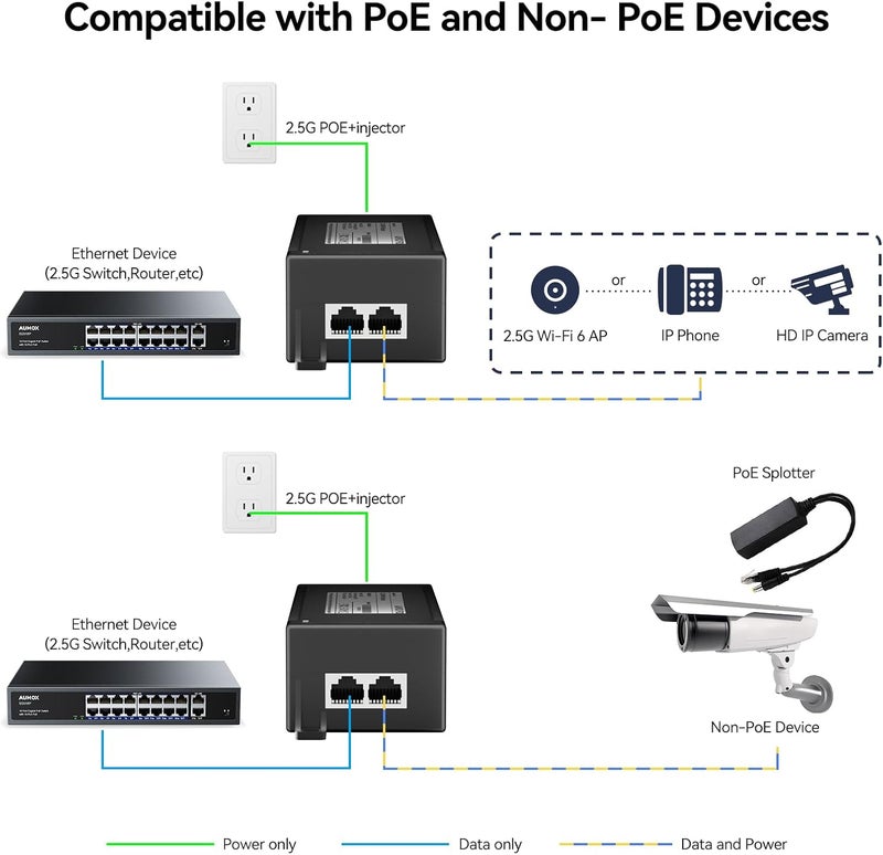AUMOX PRO 2.5G PoE++ Injector 60W | Convert Non-PoE to PoE Adapter 10/100/1000/2500Mbps | 802.3af/at Compliant | Plug & Play | 100m (328ft) Range (2.5G 60W) - Image 4